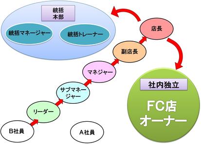 スピーディーな教育システム