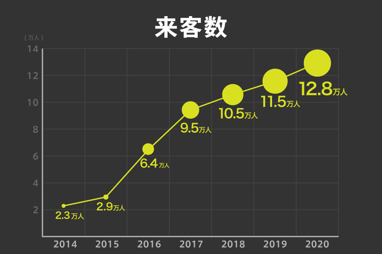 来客数も右肩上がり中!