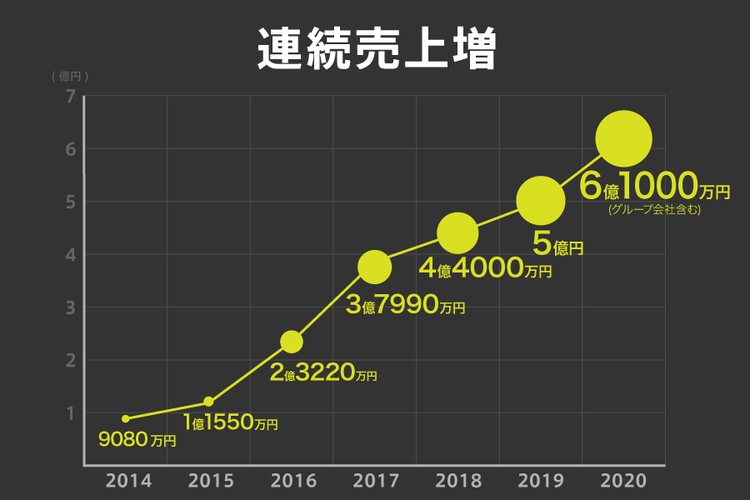 創業から右肩上がり中!