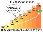 随時昇給も魅力!頑張ろう!!