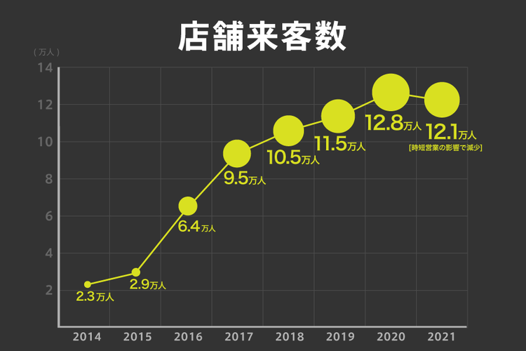 来客数も右肩上がり中!