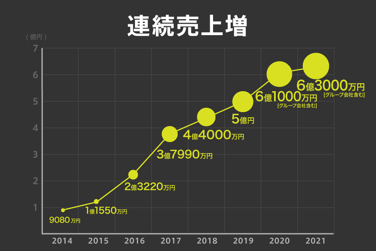 創業から右肩上がり中!