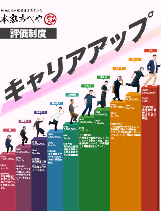 10段階の明確な評価制度を導入！