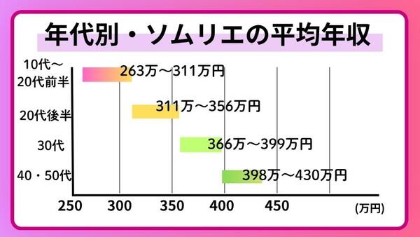 年代別ソムリエの年収表20代・30代・40代