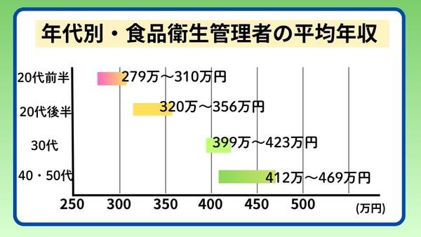 年代別の食品衛生管理者の平均年収表・20代～50代