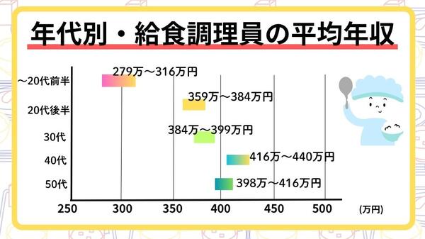 年代別・給食調理員の平均年収20代～50代